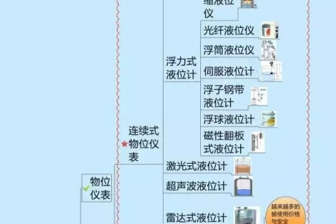 666！一图搞定自动化仪表家族的“亲属”关系！