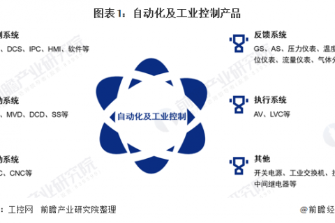 2020年中国工业自动控制系统装置制造产业全景图谱
