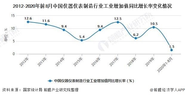 2020年中国仪器仪表行业工业增加值不断增长 2020年中国仪器仪表行业工业增加值不断增长