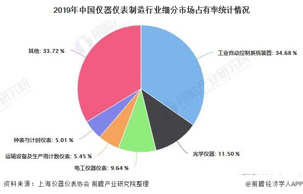 2020年中国仪器仪表行业工业增加值不断增长 2020年中国仪器仪表行业工业增加值不断增长