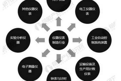 2020年中国仪器仪表行业工业增加值不断增长