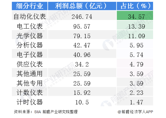 2020中国仪器仪表细分行业利润总额情况(单位,亿元,%) 2020年中国仪器仪表行业发展状况
