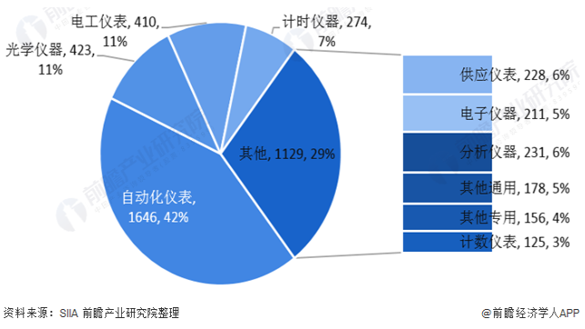 2020中国仪器仪表行业细分行业企业数量情况(单位:家,%) 2020年中国仪器仪表行业发展状况
