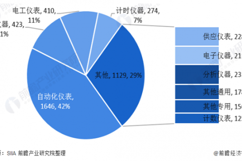 2020年中国仪器仪表行业发展状况