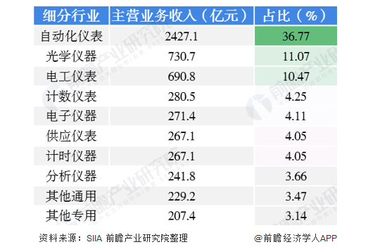 2020中国仪器仪表细分行业主营业务收入情况(单位:亿元,%) 2020年中国仪器仪表行业发展状况