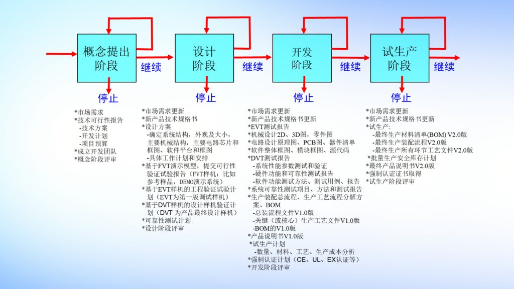 计为产品研发流程全解析：从概念到量产