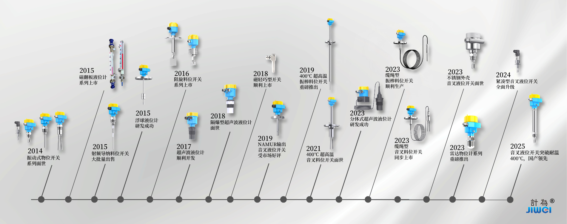 Timeline