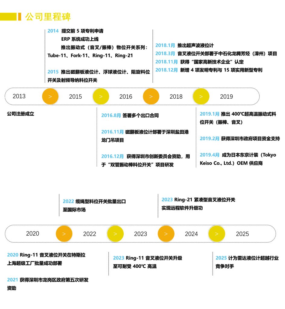 发展历程