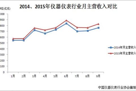 2015年第三季仪器仪表行业营收走势平稳、利润波动向上