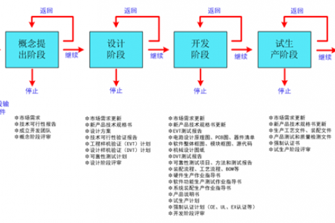 计为物位测量产品的研发流程及作用