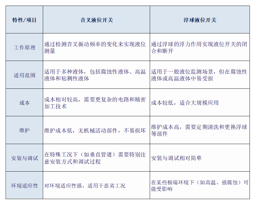 音叉液位开关与浮球液位开关的优势和适用范围