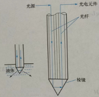 什么是全反射型光纤液位计？