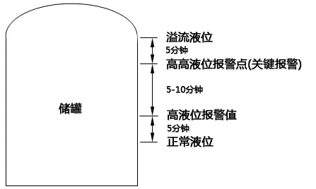 储罐液位报警与仪表设置规范要求