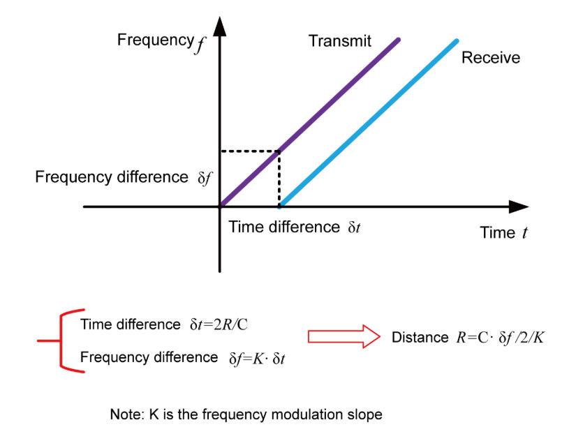 计为智能雷达物位计：非接触式高精度测量