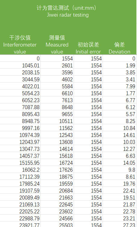 计为迷你雷达液位计第三方测试实证:全量程高精度与超稳性能全面领先