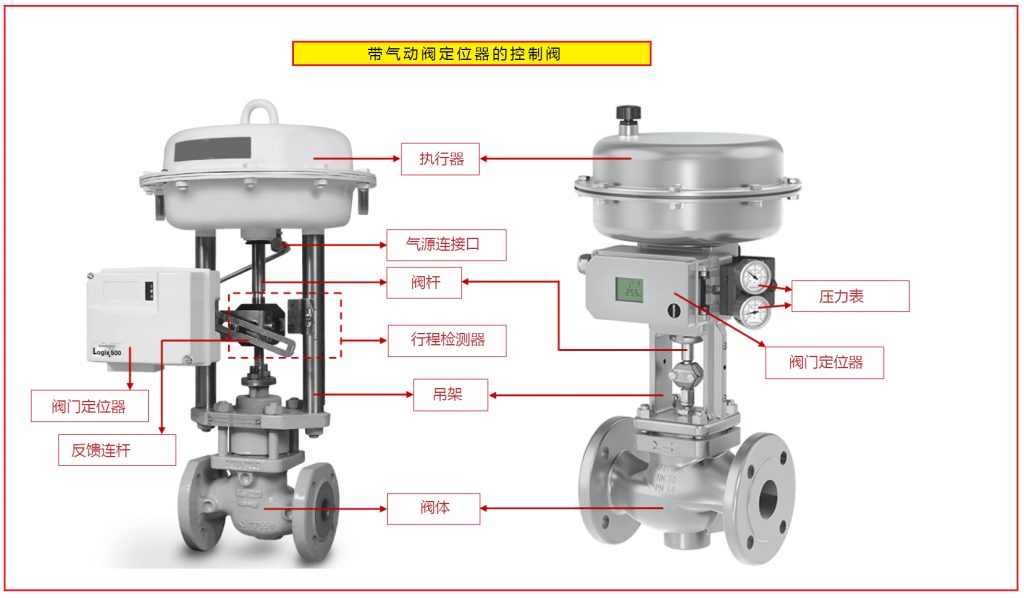 调节阀性能不稳定？可能是定位阀的问题