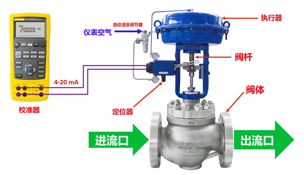 调节阀性能不稳定？可能是定位阀的问题