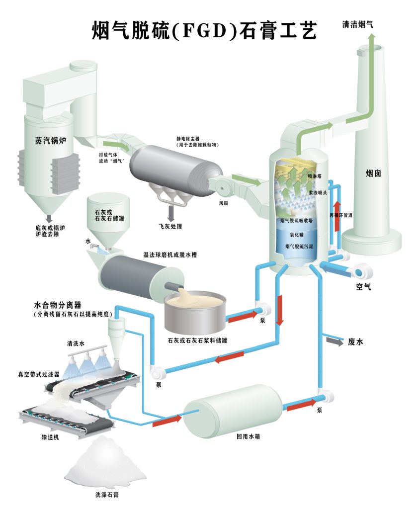 石灰石湿法脱硫技术，你了解多少？