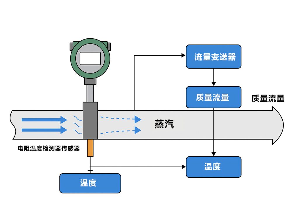 刚买的流量计不准？多数不是仪表问题