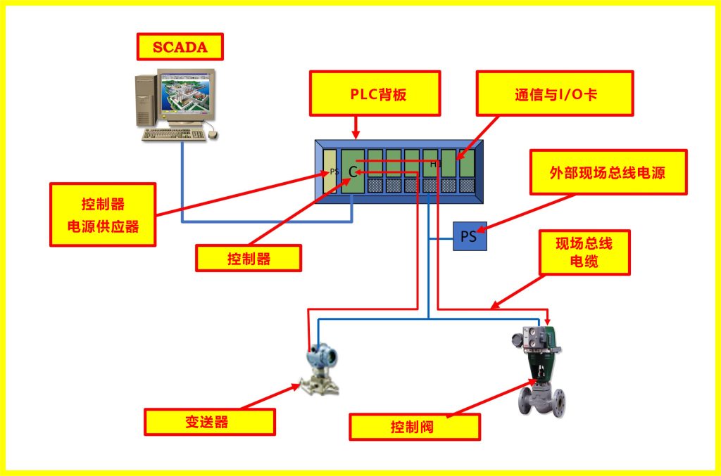 PLC、DCS都没选错，为什么你的自动化系统还是越来越难用？