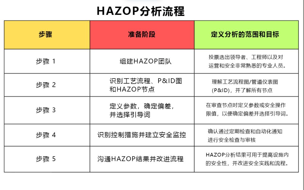 HAZOP是什么，做了就能避免生产事故吗？