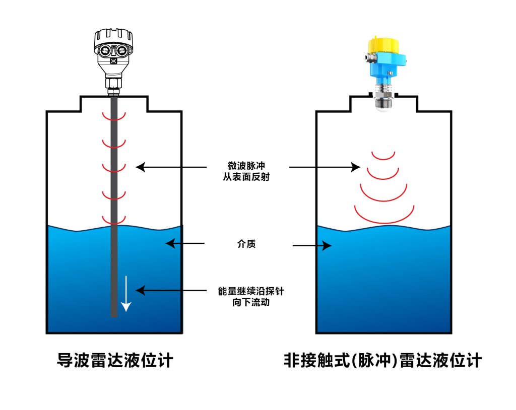导波雷达液位计和雷达液位计，到底应该怎么选？