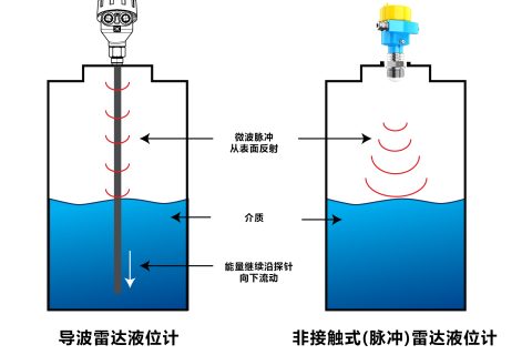 导波雷达液位计和雷达液位计，到底应该怎么选？