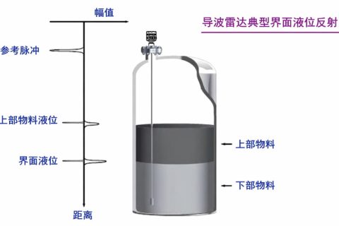 导波雷达液位计怎么选？适用工况、优势边界与工程选型指南
