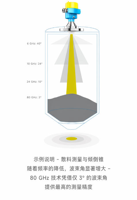 80GHz雷达液位计波束角越小越好吗？关键不是“小”，而是“适配工况”