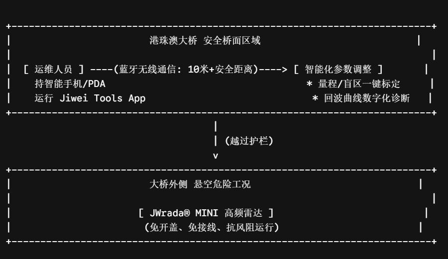 领航智慧海洋：计为高频雷达技术在港珠澳大桥海水水位监测中的工程应用