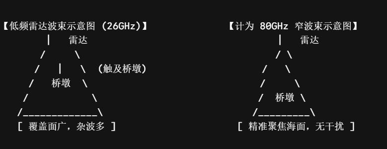 领航智慧海洋：计为高频雷达技术在港珠澳大桥海水水位监测中的工程应用