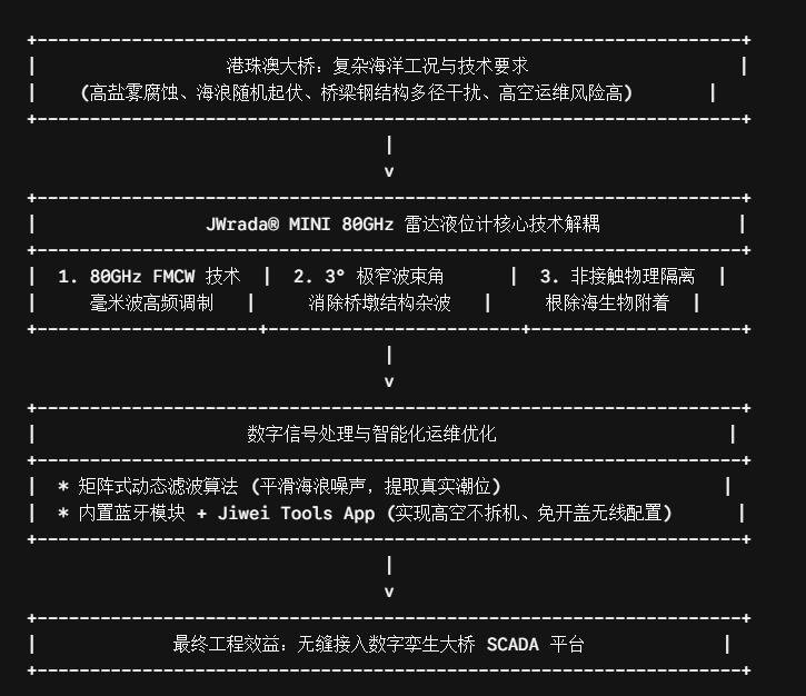 领航智慧海洋：计为高频雷达技术在港珠澳大桥海水水位监测中的工程应用