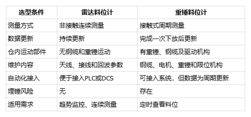 粉煤灰料仓料位计如何选择?雷达料位计与重锤料位计对比