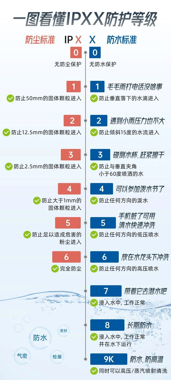 IP65、IP66、IP67、IP68有什么区别？工业仪表选型要看使用环境