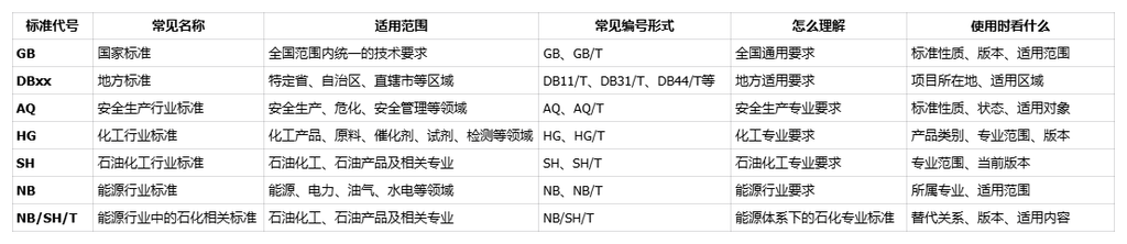 GB、DB、HG、AQ、SH、NB,到底有什么区别?很多人一开始就理解错了