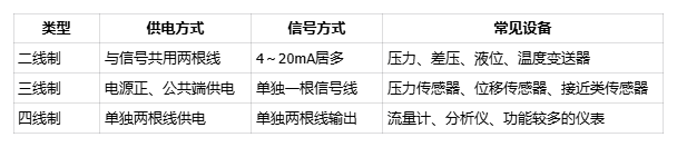 二线制、三线制、四线制仪表有何区别？