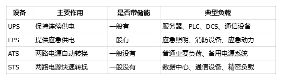 供电设备UPS、EPS、STS、ATS有什么区别？