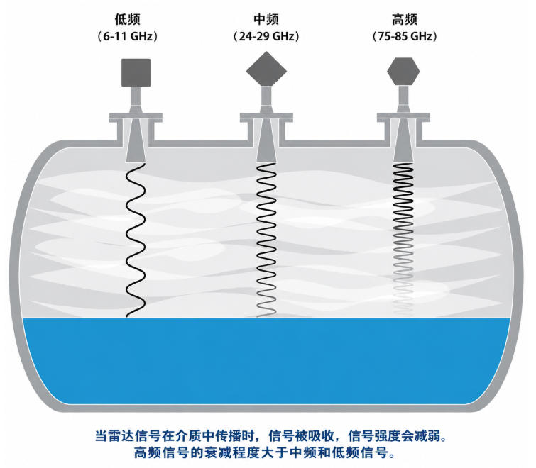 雷达物位计频率越高越好吗?